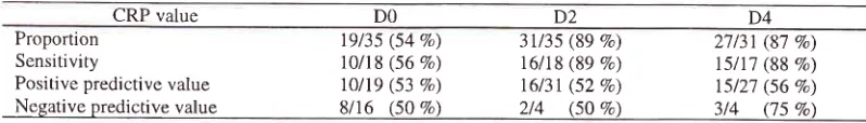 Table 5. Patterns of serial CRP levels in survived case with n"gutiu" .ultur"