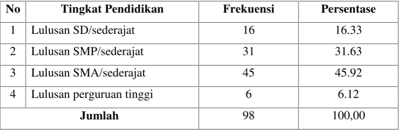 Tabel 6. Identitas Responden Menurut Tingkat Pendidikan