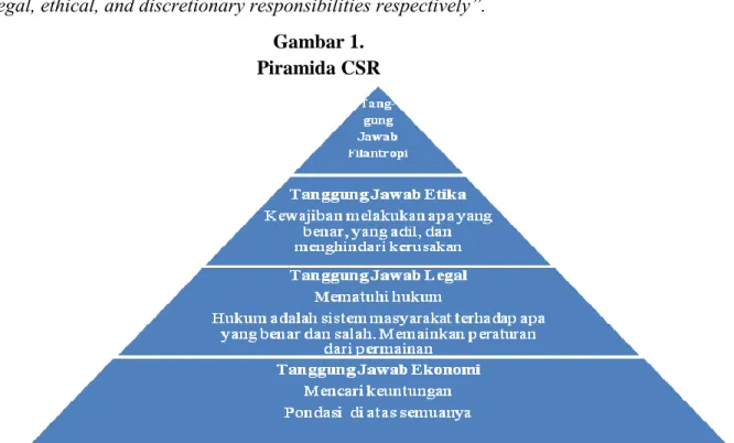 Gambar 1.  Piramida CSR 