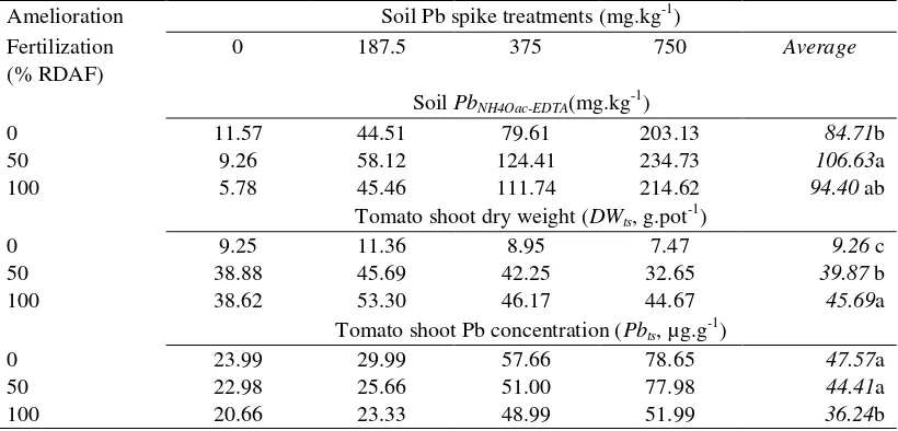 Table 1     Effects of in situ inactivation from amelioration and fertilization at 0, 50, and 100% rationale dose (RDAF) for tomato cultivation in a Pb spiked-soil on soil PbNH4OAc-EDTA,plant dry weight (DWts), and plant shoot Pb concentration (Pbts)   
