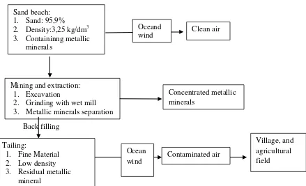 Figure 1. Metallic minerals separation on the Iron sand and the effect on the environment 