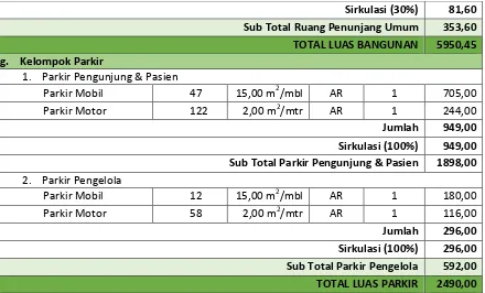Tabel 5.2. Rekapitulasi Program Ruang RSK Holistika Medika Kota Semarang 