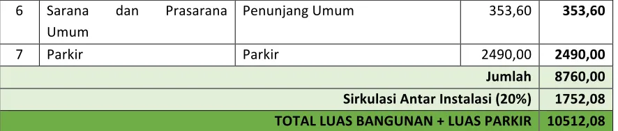 Tabel 5.3. Ruang yang Menempati Lantai Dasar RSK Holistika Medika Semarang 