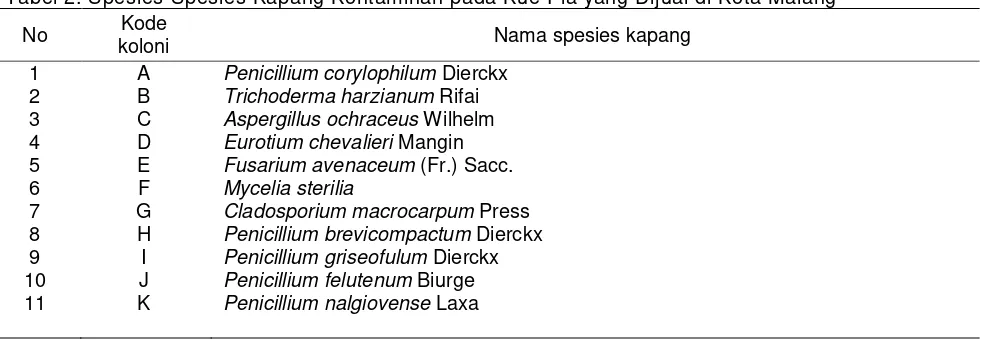 Tabel 2. Spesies-Spesies Kapang Kontaminan pada Kue Pia yang Dijual di Kota Malang                                         