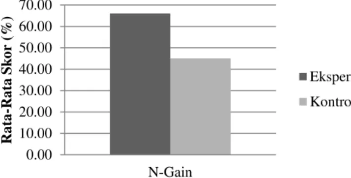 Gambar  2.  Nilai  Rata-Rata  N-Gain  Pemahaman  Konsep  Fisika  Siswa  Tiap  Sub  Materi  Cahaya Kelas Eksperimen dan Kontrol