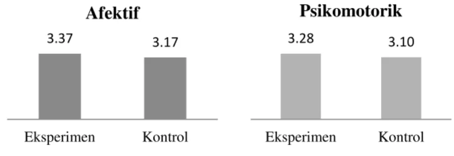 Gambar 3. Perbandingan nilai rata-rata hasil pengamatan (a) afektif dan (b) psikomotorik kelas eksperimen dan  kontrol