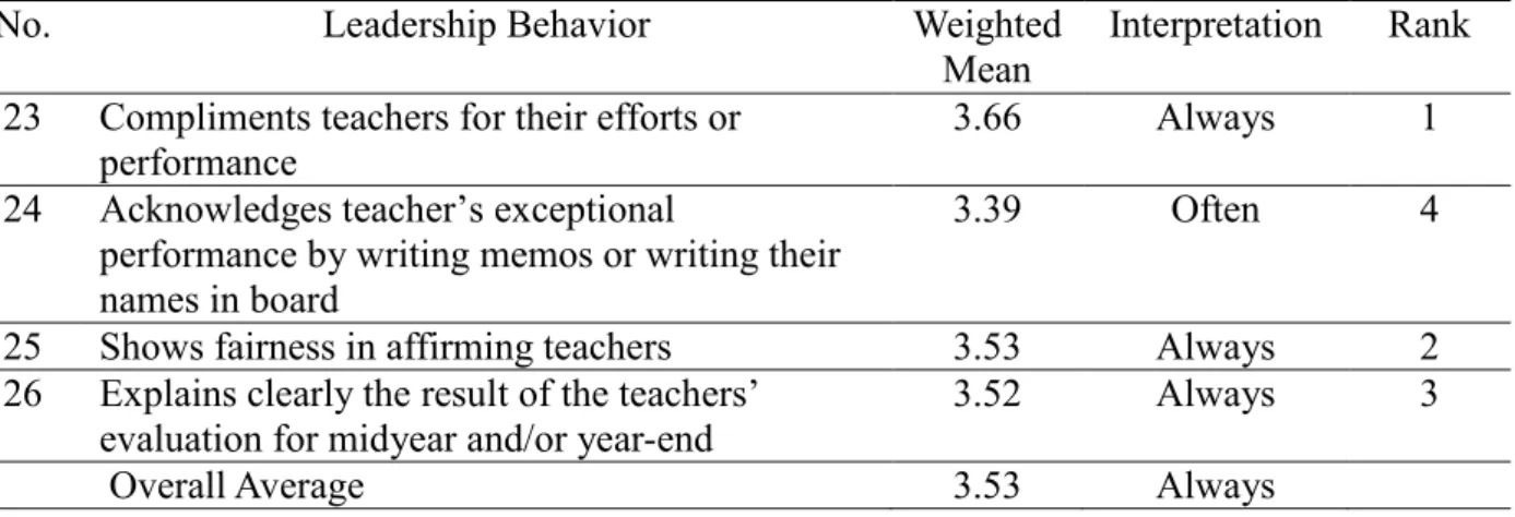 Table 7. Instructional Leadership of the Principal in Providing Incentives for Teachers 