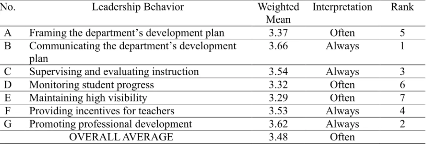Table 9. Summary Table on Instructional Leadership of the Principal 