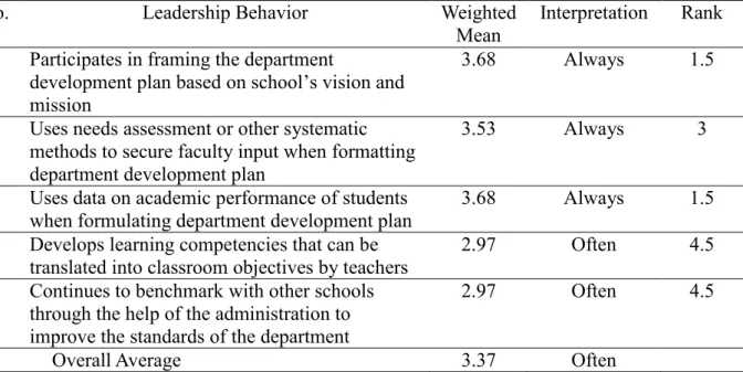 Table  3  presents  the  instructional  leadership  of  the  principal  in  communicating  the  department’s  development  plan