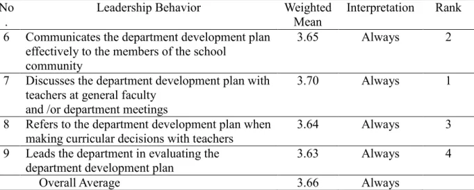 Table 3. Instructional Leadership of the Principal in Communicating the Department’s                 Development Plan 