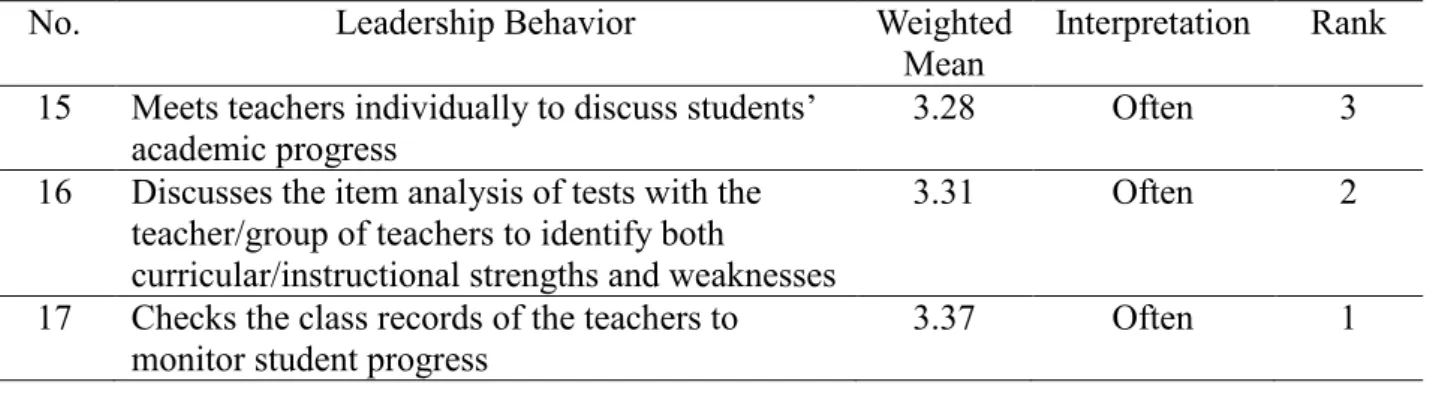 Table  5  shows  the  instructional  leadership  of  the  principal  in  monitoring  student  progress