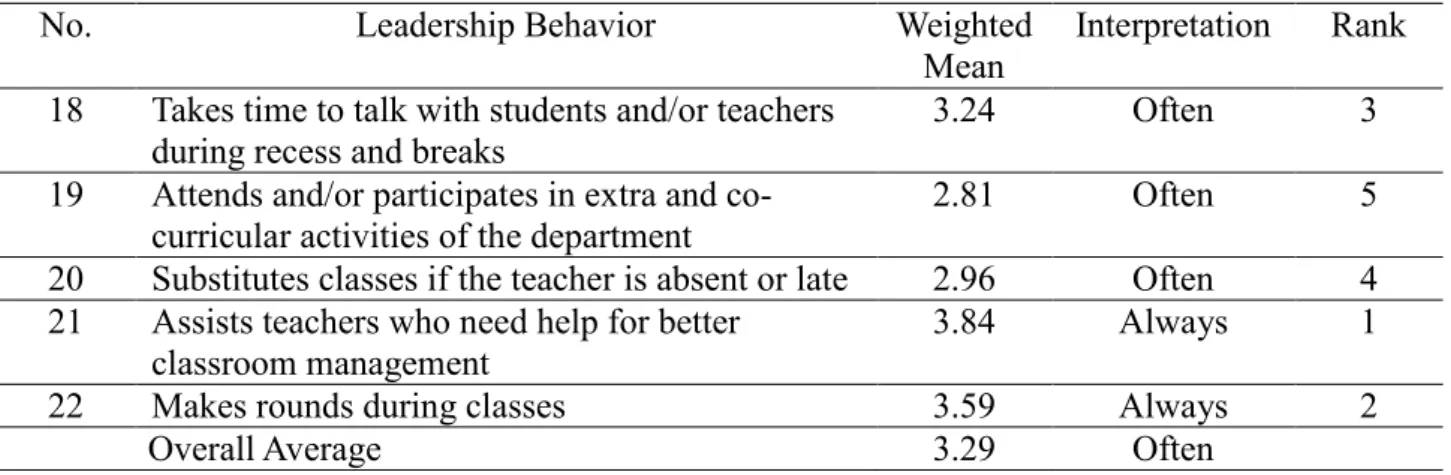 Table 5. Instructional Leadership Behavior of the Principal in Maintaining High  Visibility 