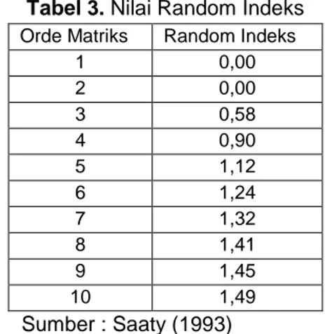 Tabel 3. Nilai Random Indeks  Orde Matriks  Random Indeks 