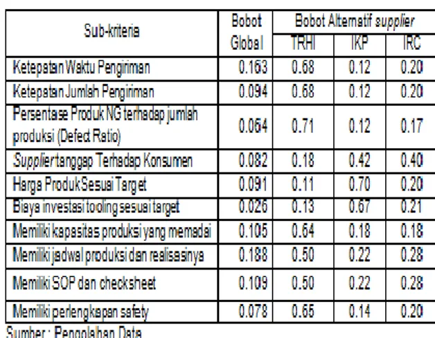 Tabel 12. Urutan alternatif tujuan sesuai bobot 