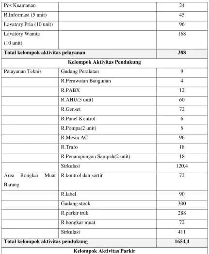 Tabel 5.1 Tabel Program ruang 