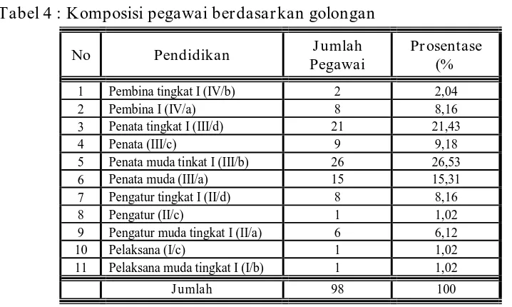 Tabel 4 : Komposisi pegawai berdasarkan golongan  