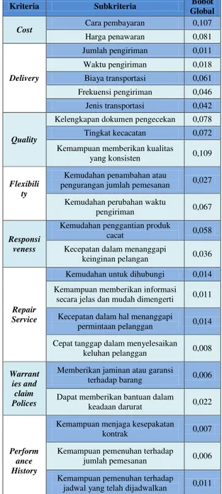 Tabel 5 . Perhitungan Bobot Parsial Subkriteria dari     Kriteria Kualitas 