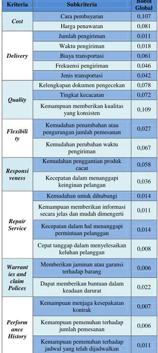 Tabel 5. Perhitungan Bobot Parsial Subkriteria dari  