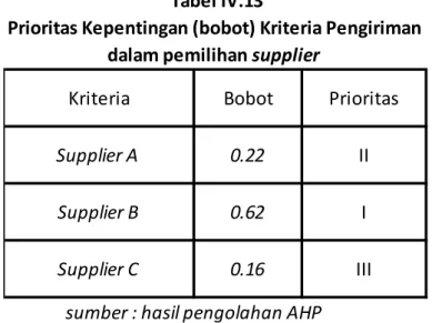 Tabel IV.13 di atas menunjukan bahwa pada kriteria pengiriman Supplier B dengan nilai bobot 0,62  merupakan prioritas pertama untuk dipilih