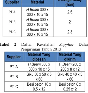 Tabel  1  Keterlambatan  Supplier  dalam  Pengiriman  Material Pada Tahun 2013 