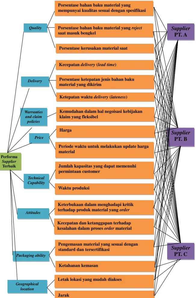 Gambar 1 Struktur Hierarki AHP di CV. Dharma Kencana