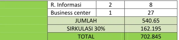 Tabel 5.4 program ruang fasilitas penunjang 