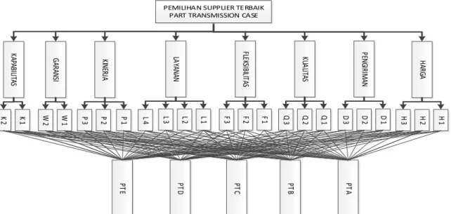 Gambar 2. Struktur Hierarki Pemilihan Pemasok PT. XHI (Sumber: Thomas L. Saaty, 1994 dimodifikasi) 