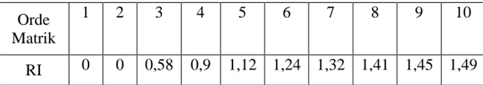 Tabel 2.8 Index Random (Saaty, 1999) 