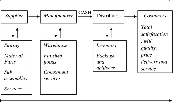 Gambar 2.1 menunjukkan fasilitas perusahaan  yang terkait dengan  urutan  proses  supply  chain  pada  dasarnya  meliputi  para  supplier,  gudang  bahan-bahan,  lantai  produksi,  gudang  produk  jadi,  lalu  dikirim  ke  distributor/agen  dan 