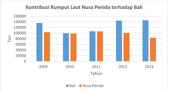 Gambar 1.3 Diagram Produksi Rumput Laut Nusa Penida dan Bali 