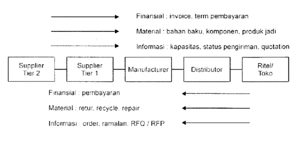 Gambar 2.2 Aliran Dalam Supply Chain Management 