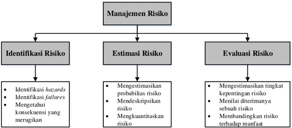 Gambar 2.3 Pendekatan Manajemen Risiko (Khan &amp; Burnes, 2007) 