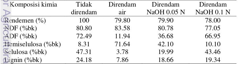 Tabel 2 Hasil Analisis Van Soest Caulerpa racemosa 
