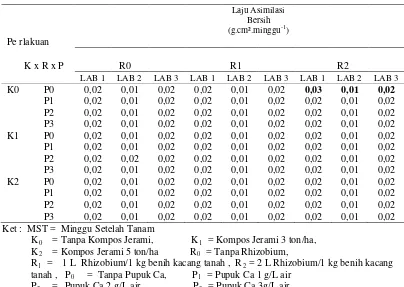 Tabel 5.  Laju asimilasi bersih (g.cm2.minggu-1) tanaman kacang tanah  pada berbagai perlakuan kompos jerami padi, rhizobium dan  pupuk Ca (Kalsium) umur 3 MST, 5 MST, 7 MST, 9 MST 
