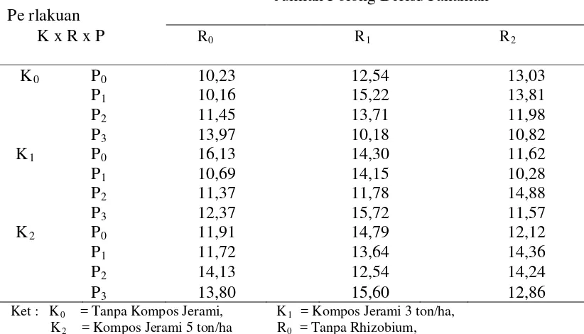 Tabel 7. Jumlah polong berisi/tanaman  kacang tanah pada   berbagai perlakuan kompos jerami padi, rhizobium dan  pupuk Ca (Kalsium) 