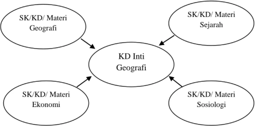 Gambar 1. Model correlated dalam pembelajaran IPS  Supardi (2011:197) 