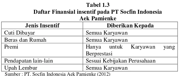 Tabel 1.3 Daftar Finansial insentif pada PT Socfin Indonesia 
