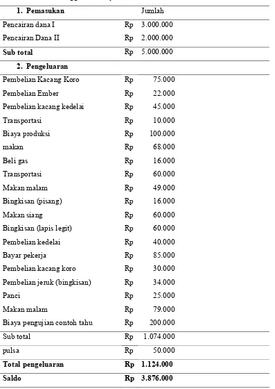 Tabel 1.  Rincian Penggunaan Biaya 