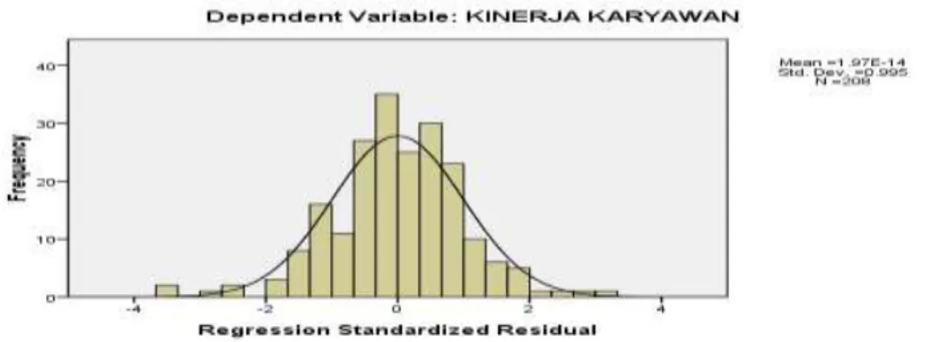 Gambar 2 Residual memiliki Distribusi Normal 