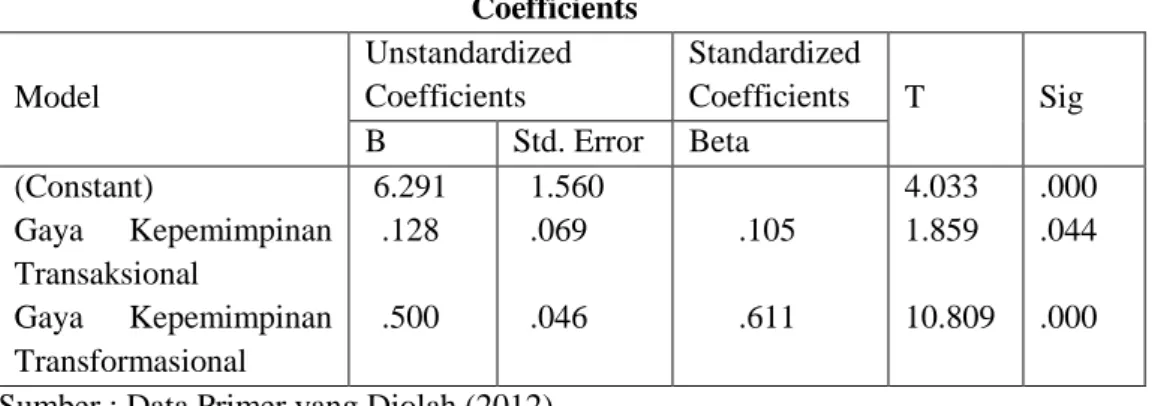 Tabel 20  Hasil Analisis Regresi Berganda       Coefficients  Model  Unstandardized Coefficients  Standardized Coefficients  T  Sig  B  Std