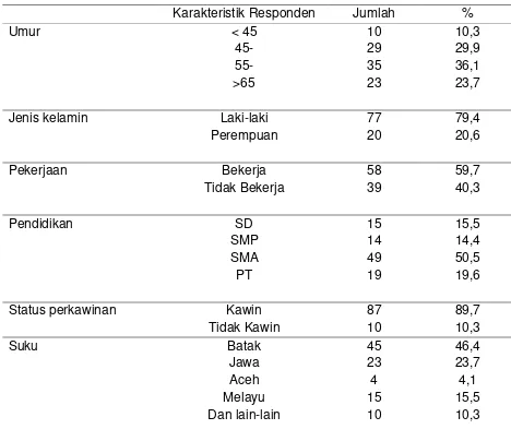 Tabel 4.1 Distribusi Sampel Penelitian Berdasarkan Karakteristik 