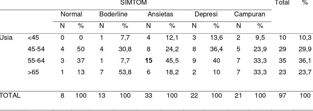 Tabel  4.2 Distribusi simtom ansietas dan depresi berdasarkan usia 
