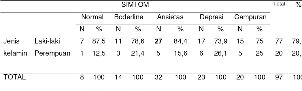 Tabel  4.3 Distribusi simtom ansietas dan depresi berdasarkan jenis 