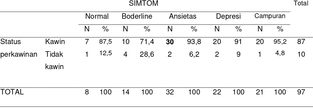 Tabel  4.6 Distribusi simtom ansietas dan depresi berdasarkan status 