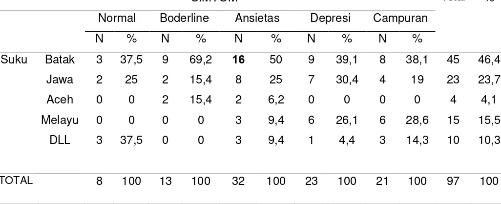 Tabel  4.7 Distribusi simtom ansietas dan depresi berdasarkan suku 