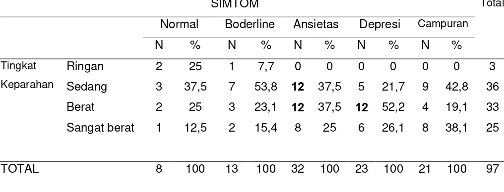 Tabel  4.8 Distribusi simtom ansietas dan depresi berdasarkan tempat 