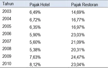 Tabel 4.1. Pertumbuhan Realisasi Pajak Hotel, Pajak Restoran dan Pendapatan Asli Daerah (PAD) Kota Manado Tahun 2003-2010 