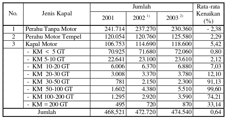 Tabel 4  Perkembangan Jumlah Kapal Perikanan Tahun 2001-2003 