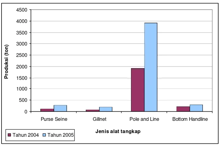 Gambar 6   Perkembangan produksi tahunan menurut jenis alat tangkap terpilih di Kota Ternate 
