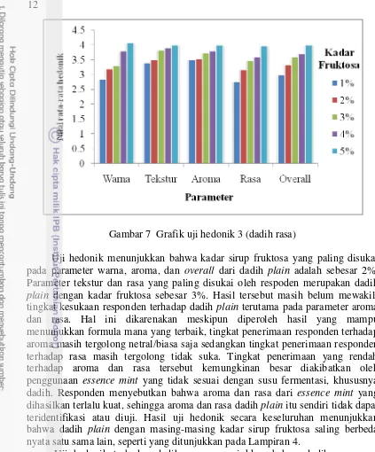 Gambar 7  Grafik uji hedonik 3 (dadih rasa) 